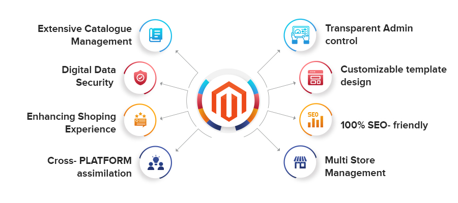 Benefits of Magento  platform 